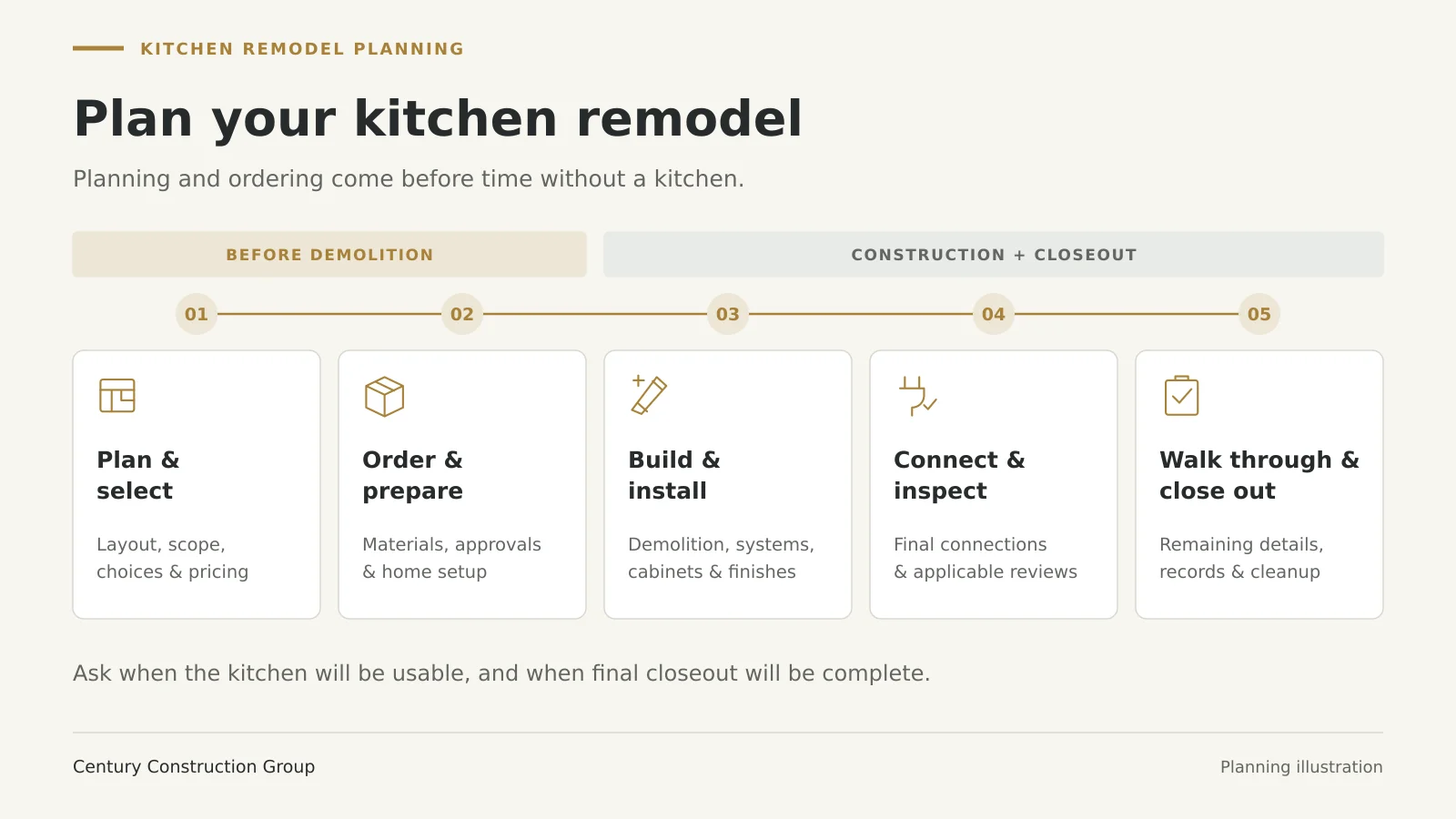 Five kitchen remodel planning phases: plan and select, order and prepare, build and install, connect and inspect, and walkthrough and closeout.