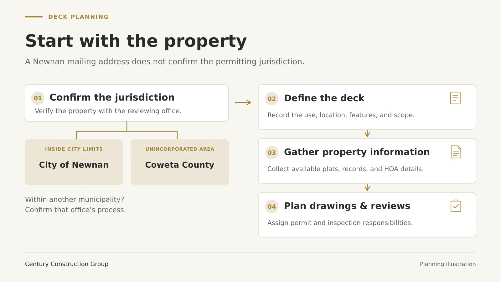 Deck planning starts by confirming City of Newnan or unincorporated Coweta County jurisdiction, then defining scope, gathering property records, and preparing drawings and reviews.